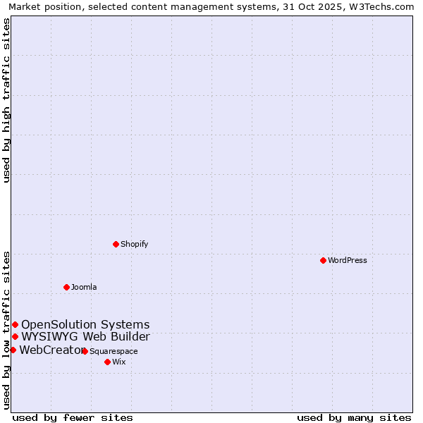Market position of WYSIWYG Web Builder vs. OpenSolution Systems vs. WebCreator