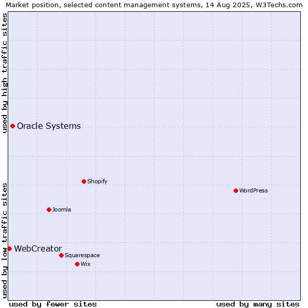 Market position of Oracle Systems vs. WebCreator
