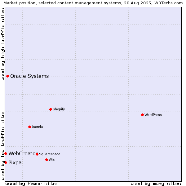 Market position of Oracle Systems vs. WebCreator vs. Pixpa