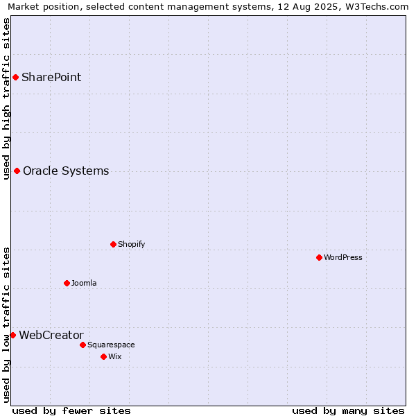 Market position of Oracle Systems vs. SharePoint vs. WebCreator