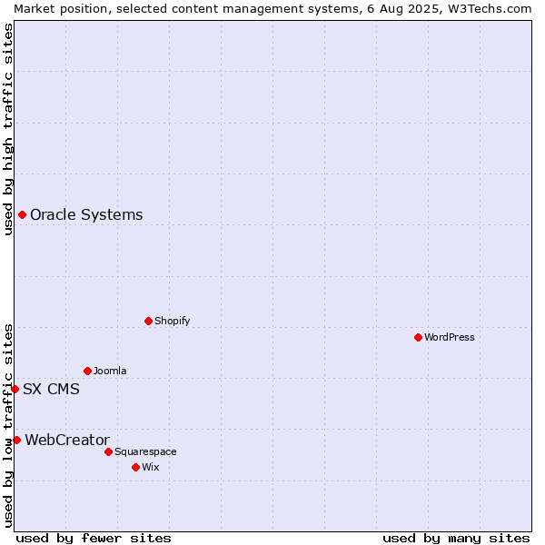 Market position of Oracle Systems vs. WebCreator vs. SX CMS