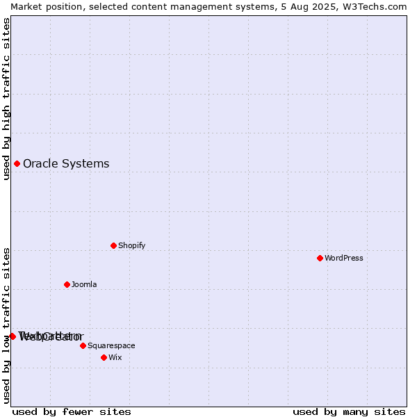 Market position of Oracle Systems vs. WebCreator vs. Textpattern
