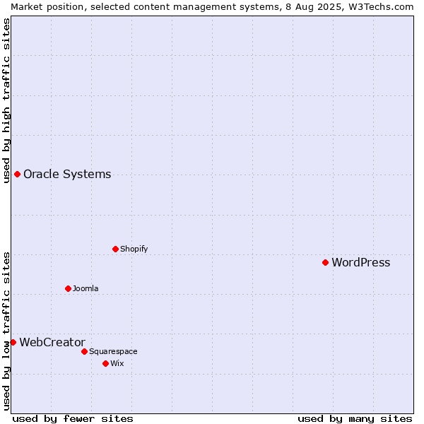 Market position of WordPress vs. Oracle Systems vs. WebCreator