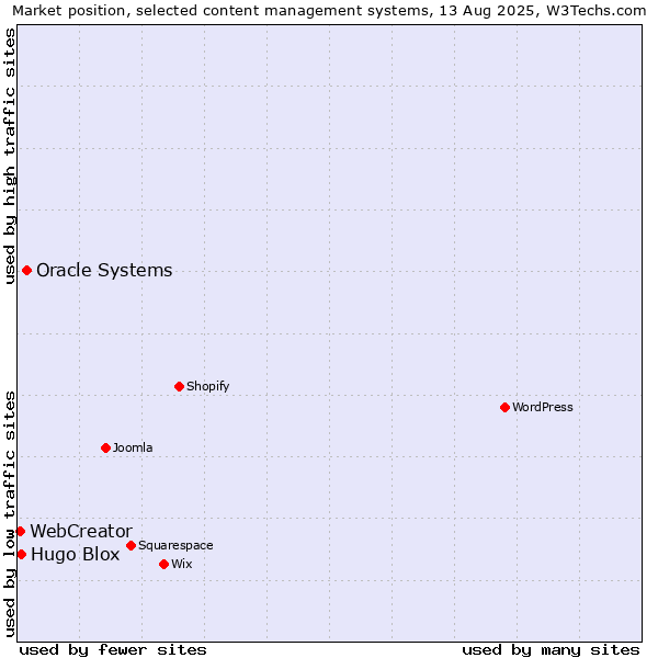Market position of Oracle Systems vs. Hugo Blox vs. WebCreator
