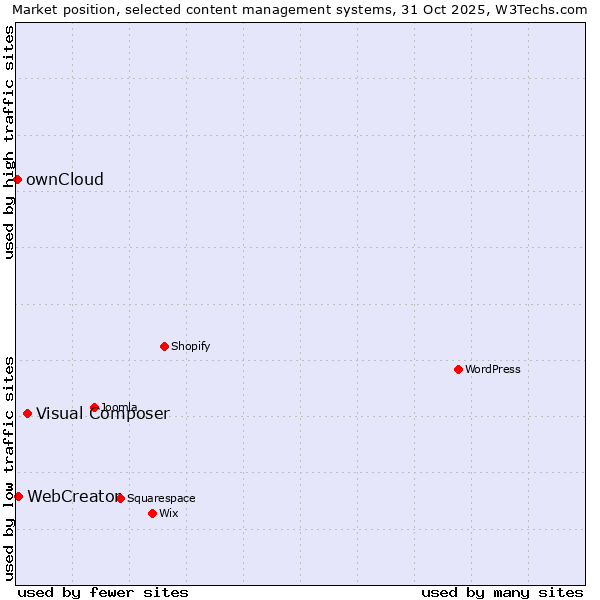Market position of Visual Composer vs. WebCreator vs. ownCloud