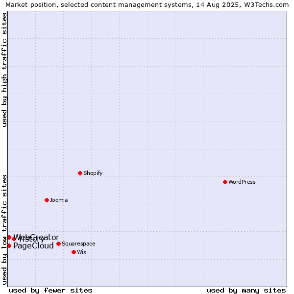 Market position of Tistory vs. PageCloud vs. WebCreator