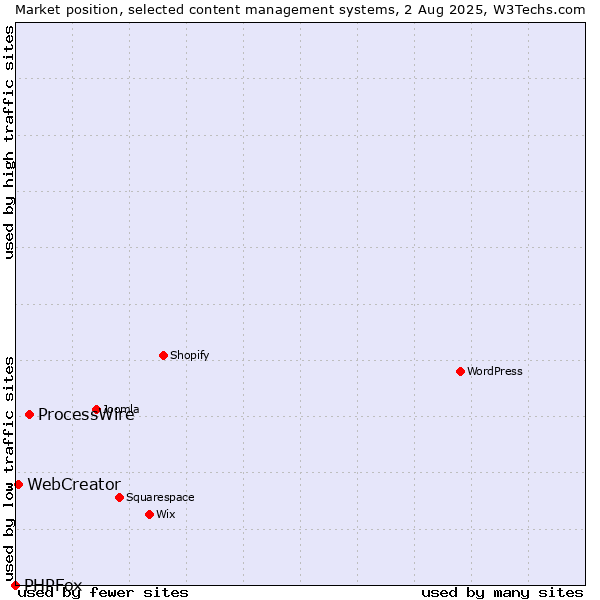 Market position of ProcessWire vs. WebCreator vs. PHPFox