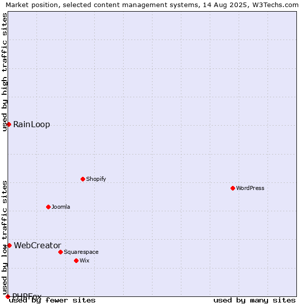 Market position of WebCreator vs. RainLoop vs. PHPFox