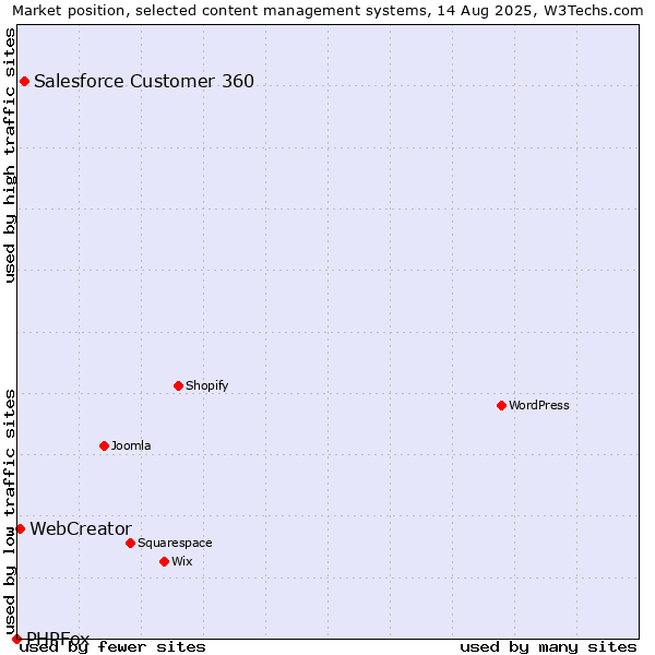 Market position of Salesforce Customer 360 vs. WebCreator vs. PHPFox
