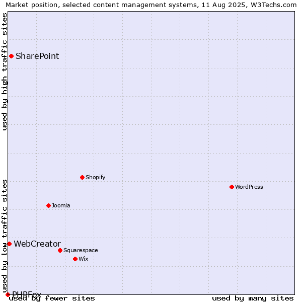 Market position of SharePoint vs. WebCreator vs. PHPFox