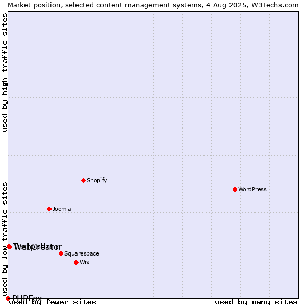 Market position of WebCreator vs. Textpattern vs. PHPFox