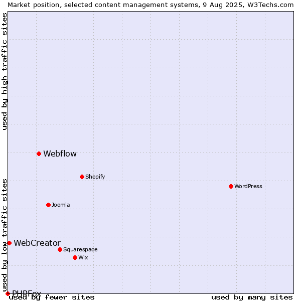 Market position of Webflow vs. WebCreator vs. PHPFox