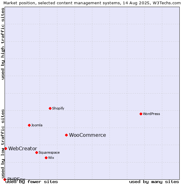 Market position of WooCommerce vs. WebCreator vs. PHPFox