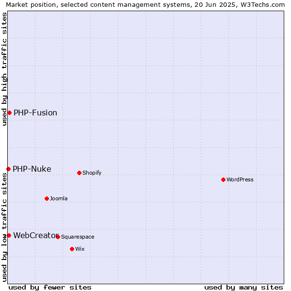 Market position of PHP-Fusion vs. WebCreator vs. PHP-Nuke