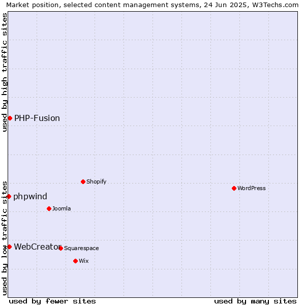 Market position of PHP-Fusion vs. WebCreator vs. phpwind