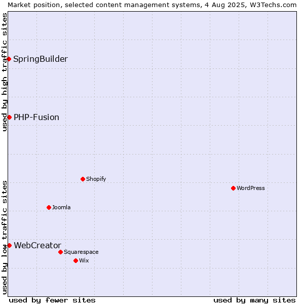 Market position of PHP-Fusion vs. WebCreator vs. SpringBuilder