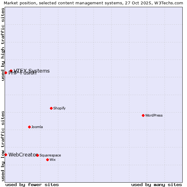 Market position of VTEX Systems vs. PHP-Fusion vs. WebCreator