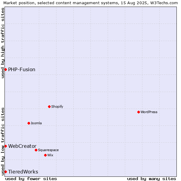 Market position of PHP-Fusion vs. TieredWorks vs. WebCreator