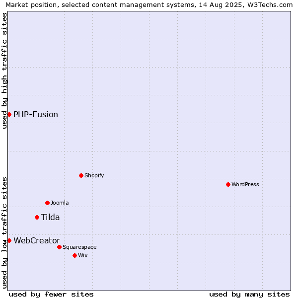Market position of Tilda vs. PHP-Fusion vs. WebCreator