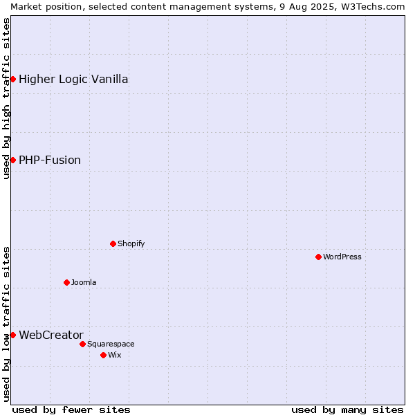 Market position of PHP-Fusion vs. Higher Logic Vanilla vs. WebCreator