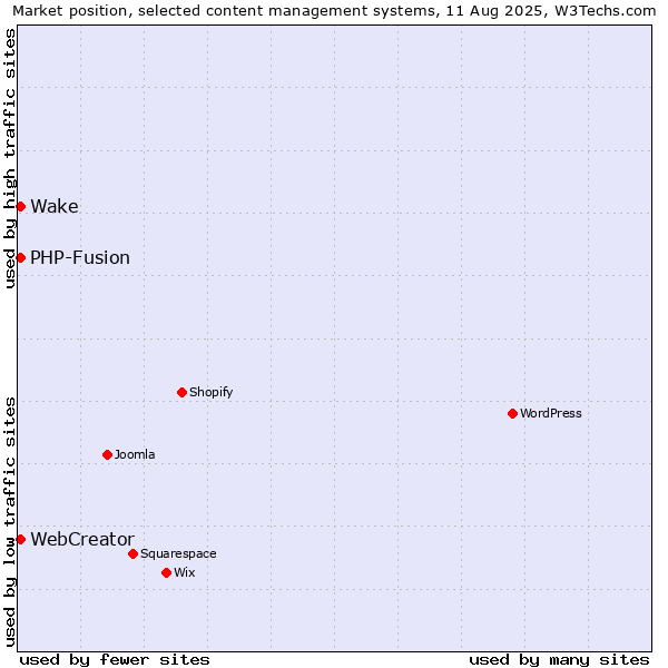 Market position of PHP-Fusion vs. WebCreator vs. Wake
