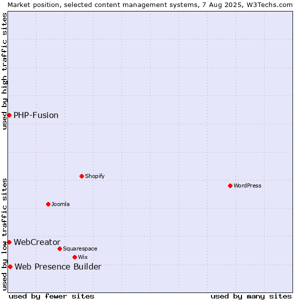 Market position of Web Presence Builder vs. PHP-Fusion vs. WebCreator