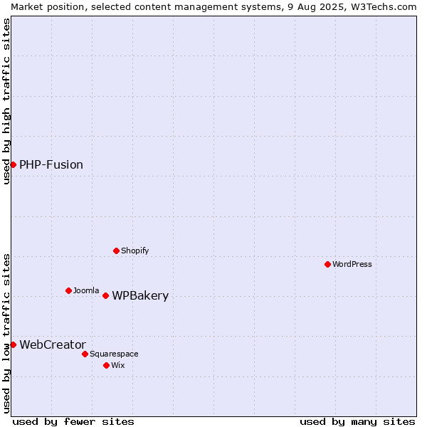 Market position of WPBakery vs. PHP-Fusion vs. WebCreator