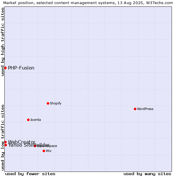 Market position of Yahoo SiteBuilder vs. PHP-Fusion vs. WebCreator