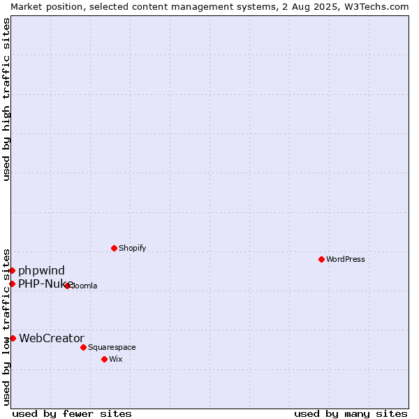 Market position of WebCreator vs. PHP-Nuke vs. phpwind