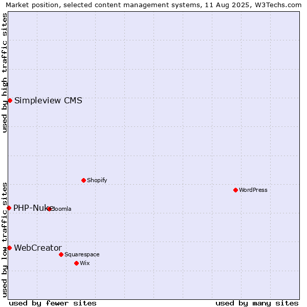 Market position of Simpleview CMS vs. WebCreator vs. PHP-Nuke