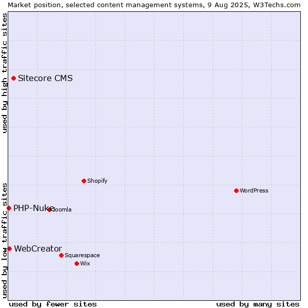 Market position of Sitecore CMS vs. WebCreator vs. PHP-Nuke