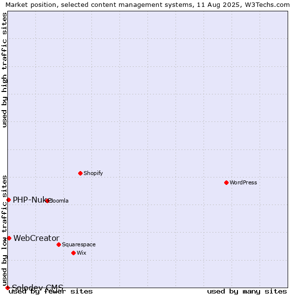 Market position of WebCreator vs. PHP-Nuke vs. Solodev CMS