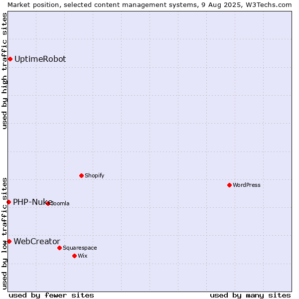 Market position of UptimeRobot vs. WebCreator vs. PHP-Nuke