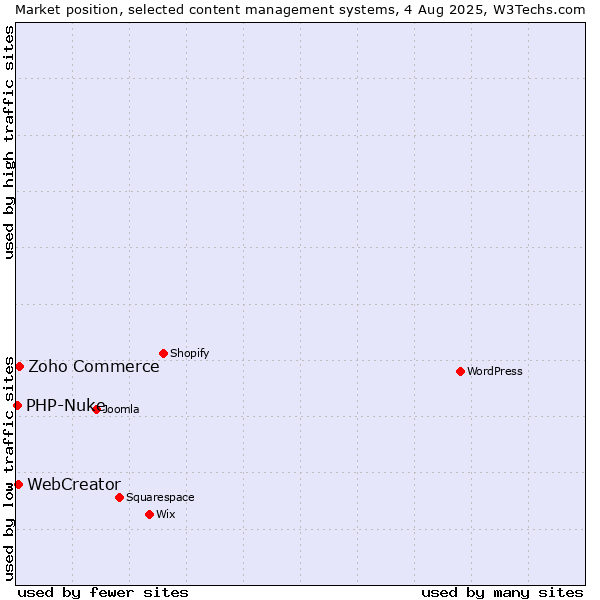 Market position of Zoho Commerce vs. WebCreator vs. PHP-Nuke