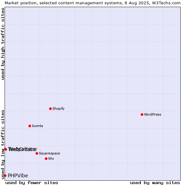 Market position of WebCreator vs. Textpattern vs. PHPVibe