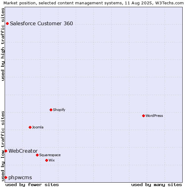 Market position of Salesforce Customer 360 vs. phpwcms vs. WebCreator