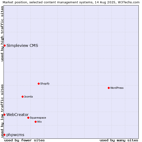 Market position of Simpleview CMS vs. phpwcms vs. WebCreator