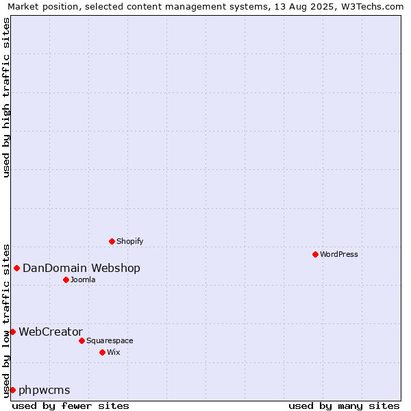 Market position of DanDomain Webshop vs. phpwcms vs. WebCreator
