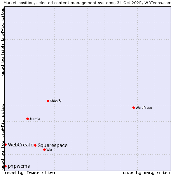 Market position of Squarespace vs. phpwcms vs. WebCreator