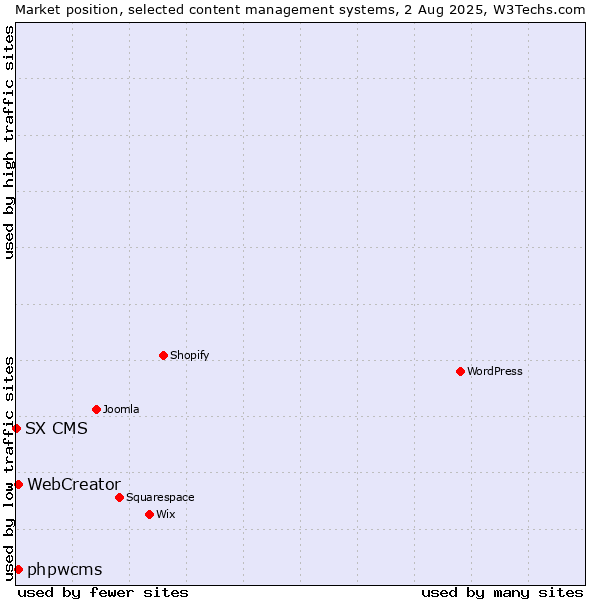 Market position of phpwcms vs. WebCreator vs. SX CMS