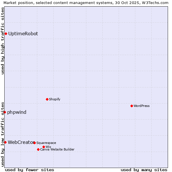 Market position of UptimeRobot vs. WebCreator vs. phpwind