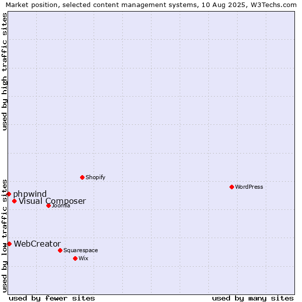 Market position of Visual Composer vs. WebCreator vs. phpwind