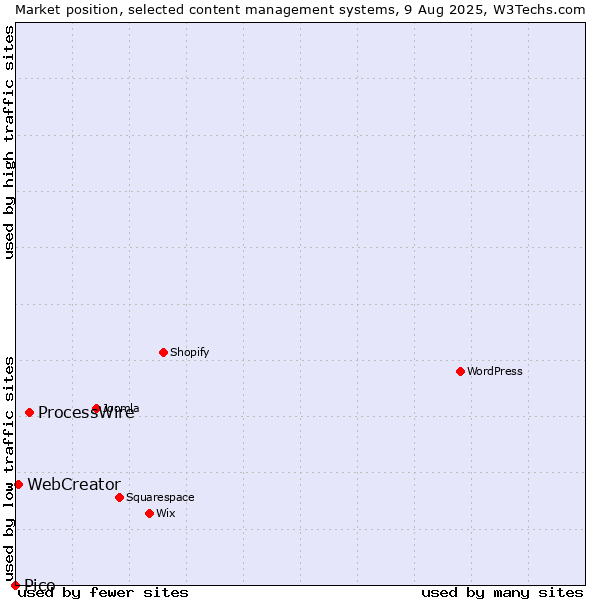 Market position of ProcessWire vs. WebCreator vs. Pico