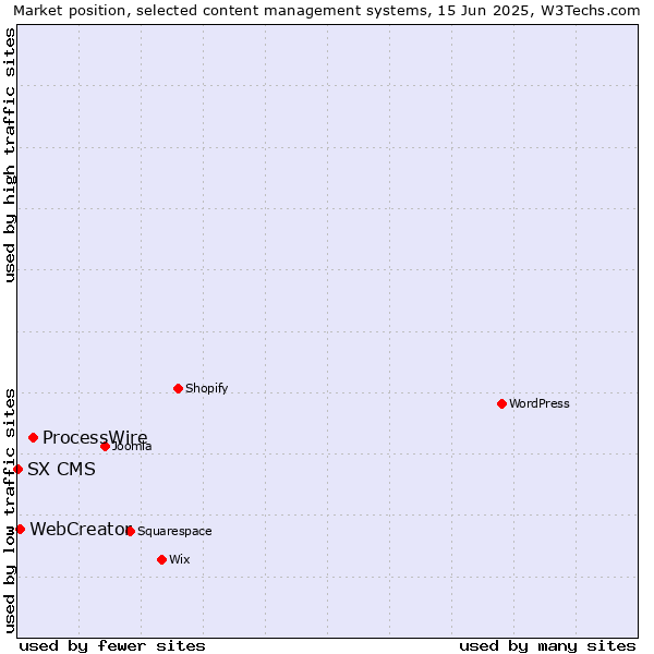 Market position of ProcessWire vs. WebCreator vs. SX CMS
