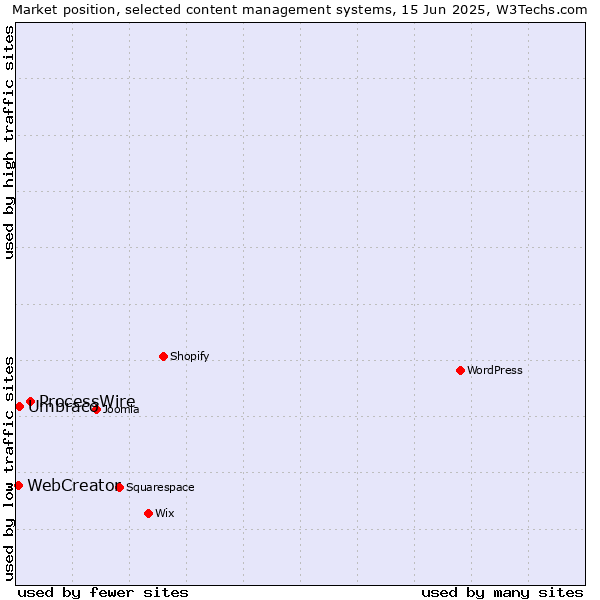 Market position of ProcessWire vs. Umbraco vs. WebCreator