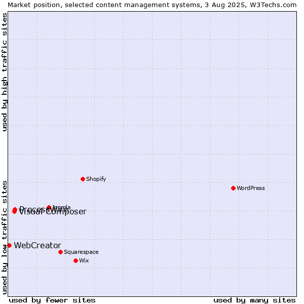 Market position of ProcessWire vs. Visual Composer vs. WebCreator