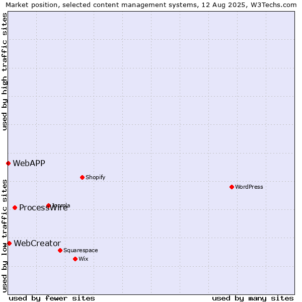 Market position of ProcessWire vs. WebCreator vs. WebAPP