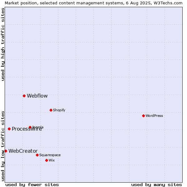 Market position of Webflow vs. ProcessWire vs. WebCreator