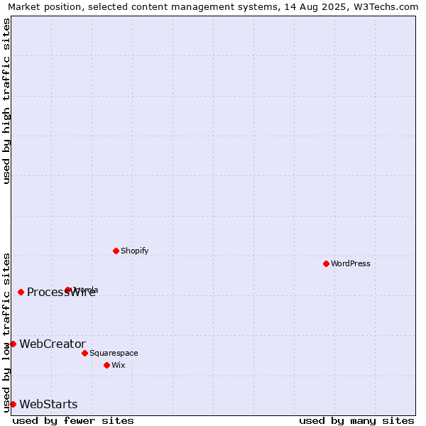 Market position of ProcessWire vs. WebStarts vs. WebCreator