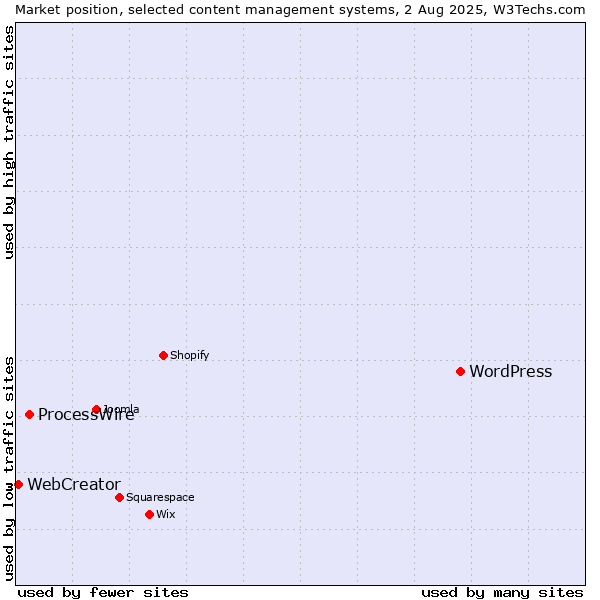 Market position of WordPress vs. ProcessWire vs. WebCreator